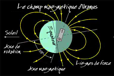 champ magnétique Uranus
